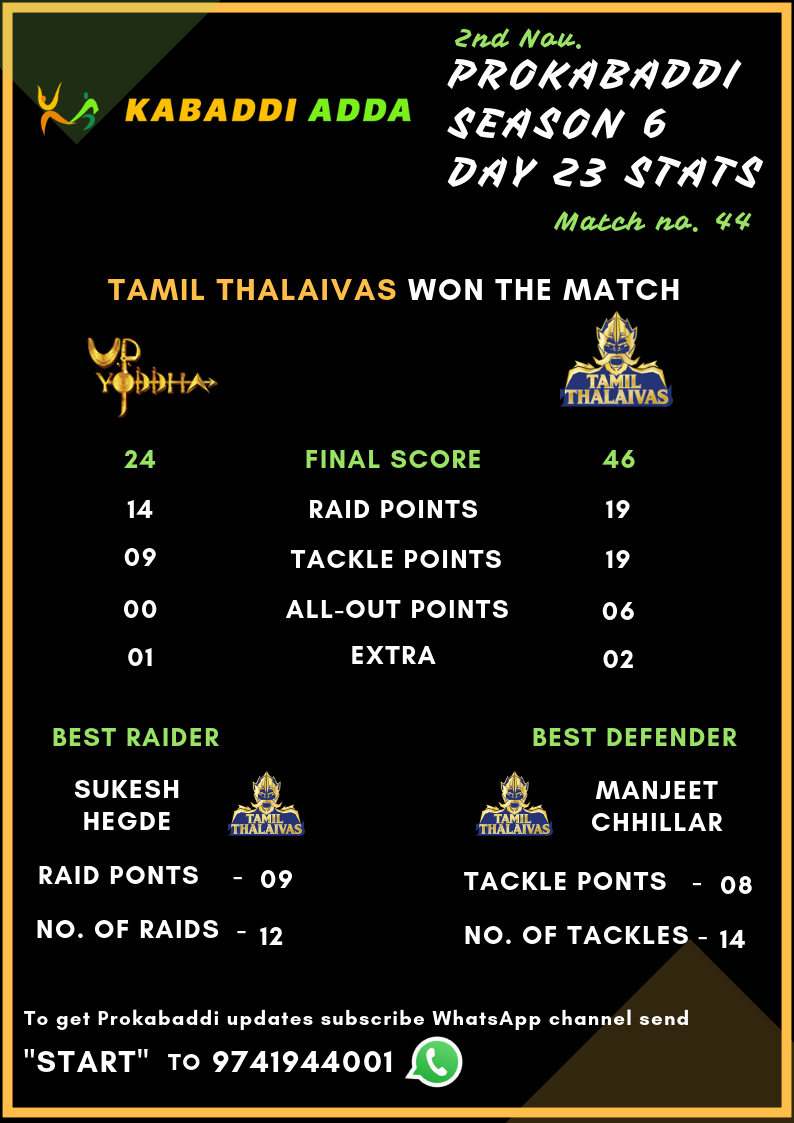 Tamil Thalaivas Vs. UP Yoddha Final Score