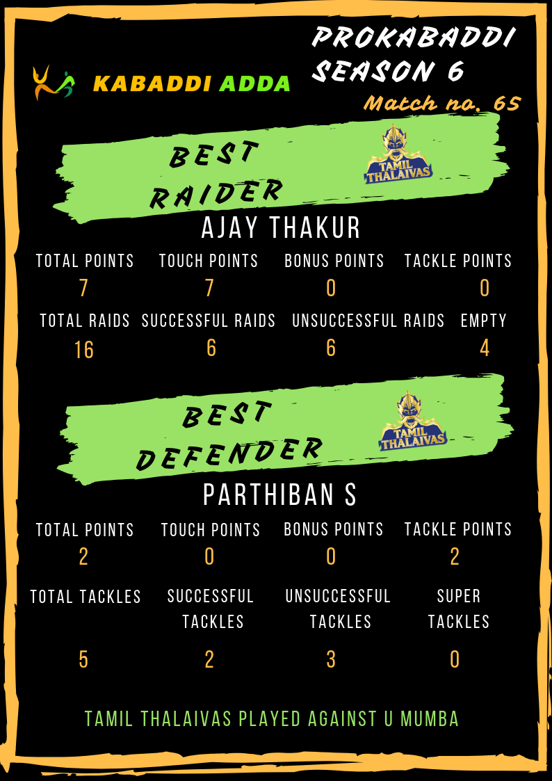 Tamil Thalaivas best raider and defender