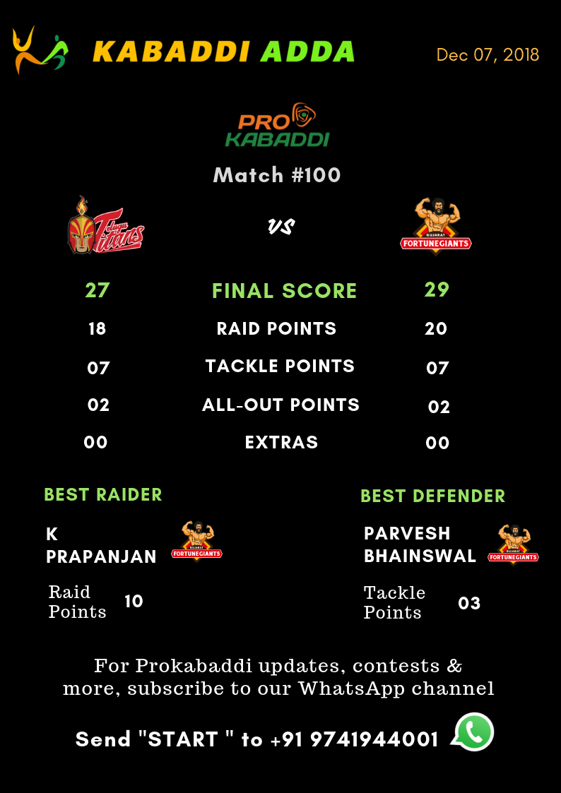 Telugu Titans Vs. Gujarat Fortunegiants final score