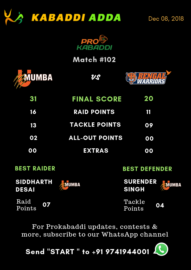 U Mumba Vs. Bengal Warriors Final Score