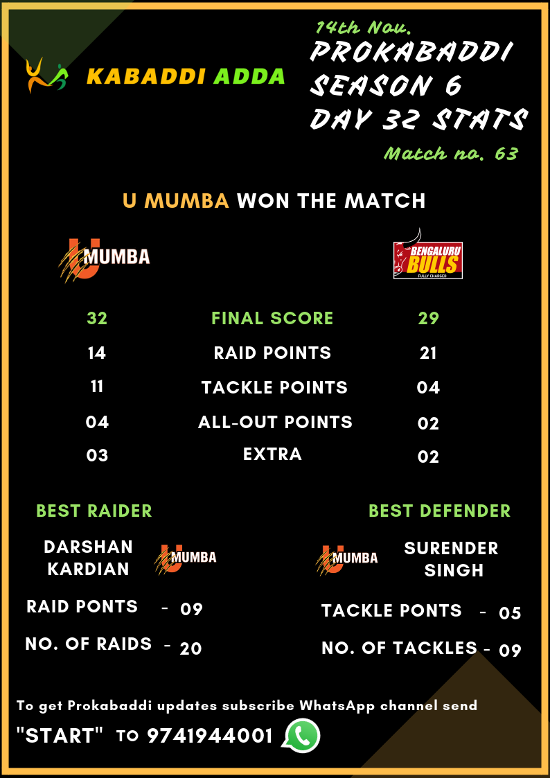 U Mumba Vs. Bengaluru Bulls final Score