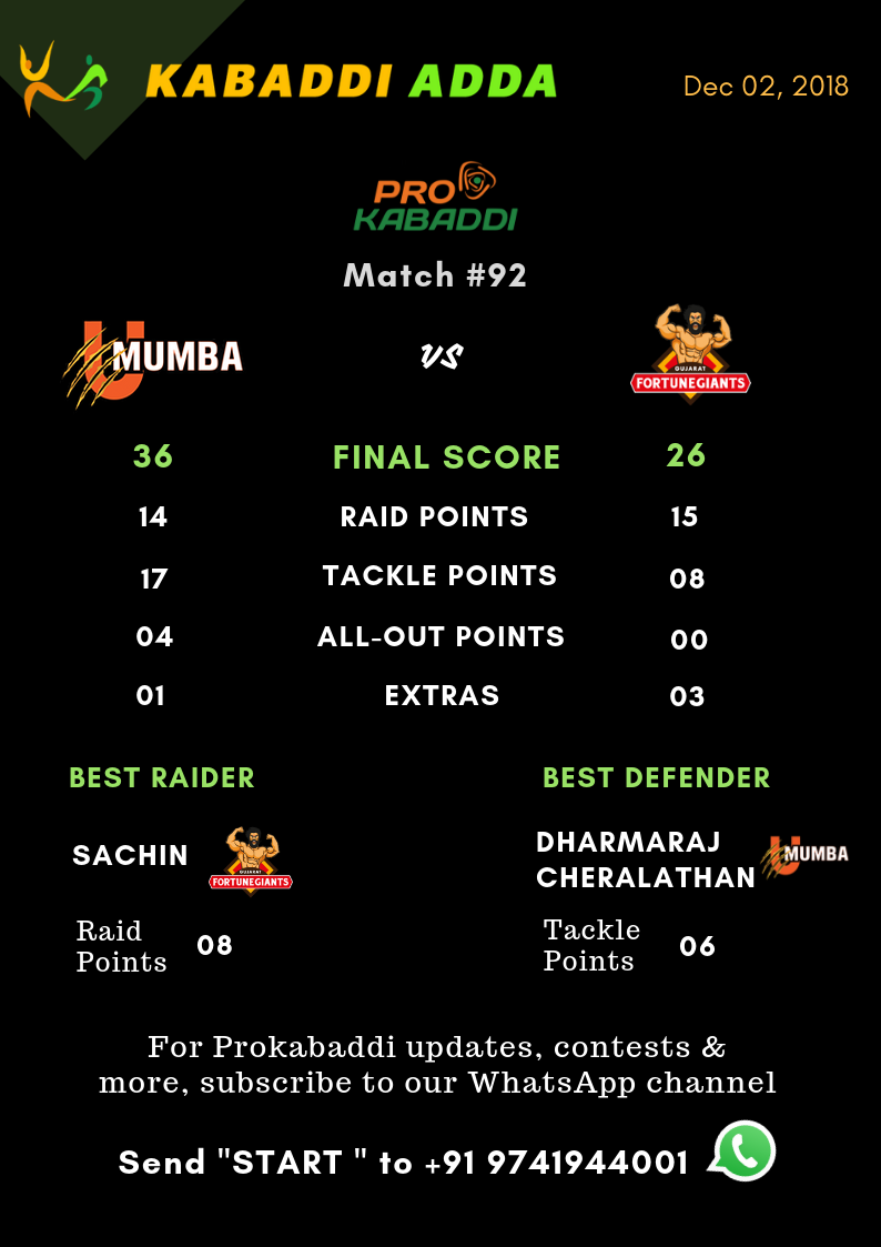 U Mumba Vs. Gujarat Fortunegiants Final Score