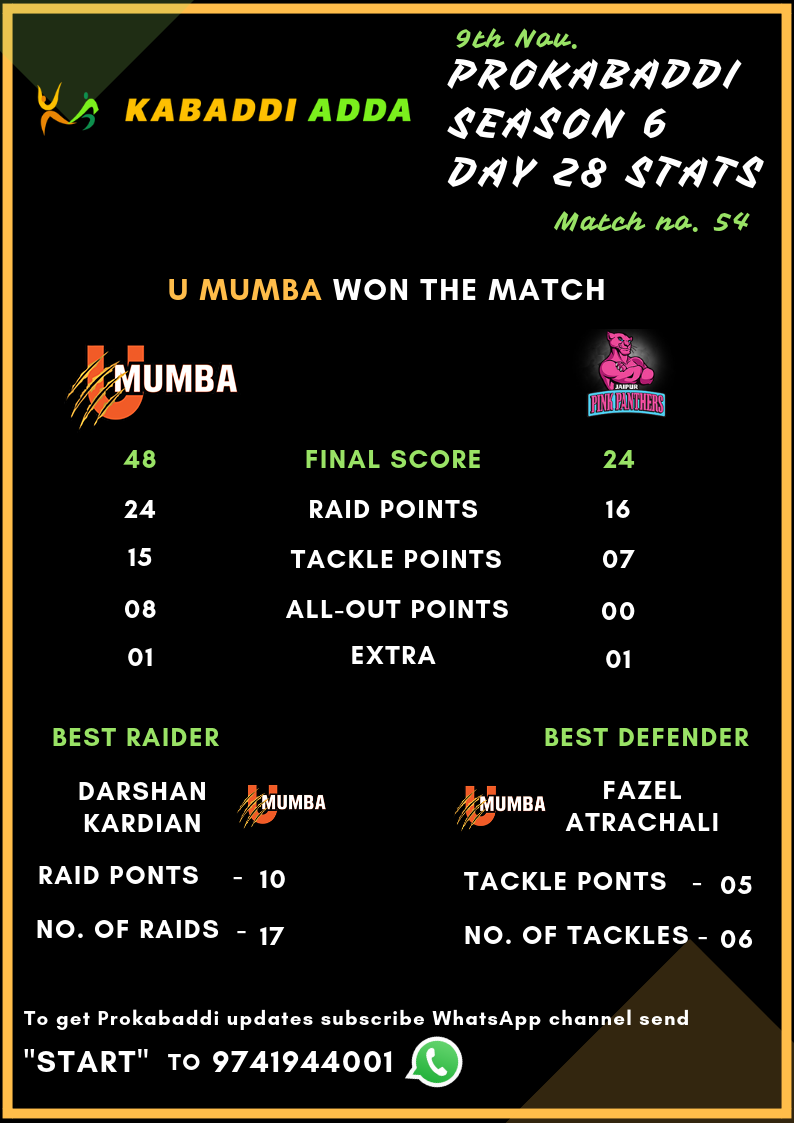 U Mumba Vs. Jaipur Pink Panthers final score