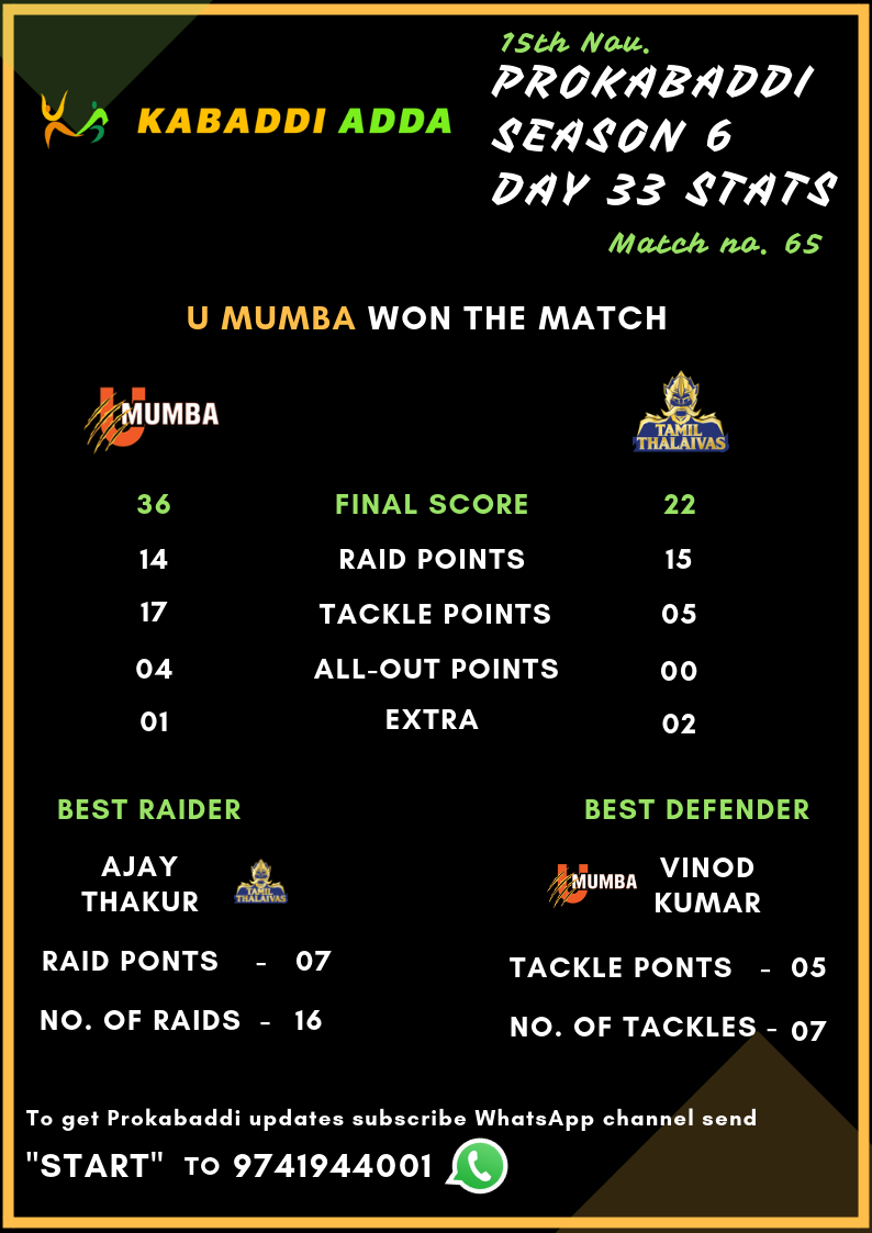 U Mumba Vs. Tamil Thalaivas Final Score