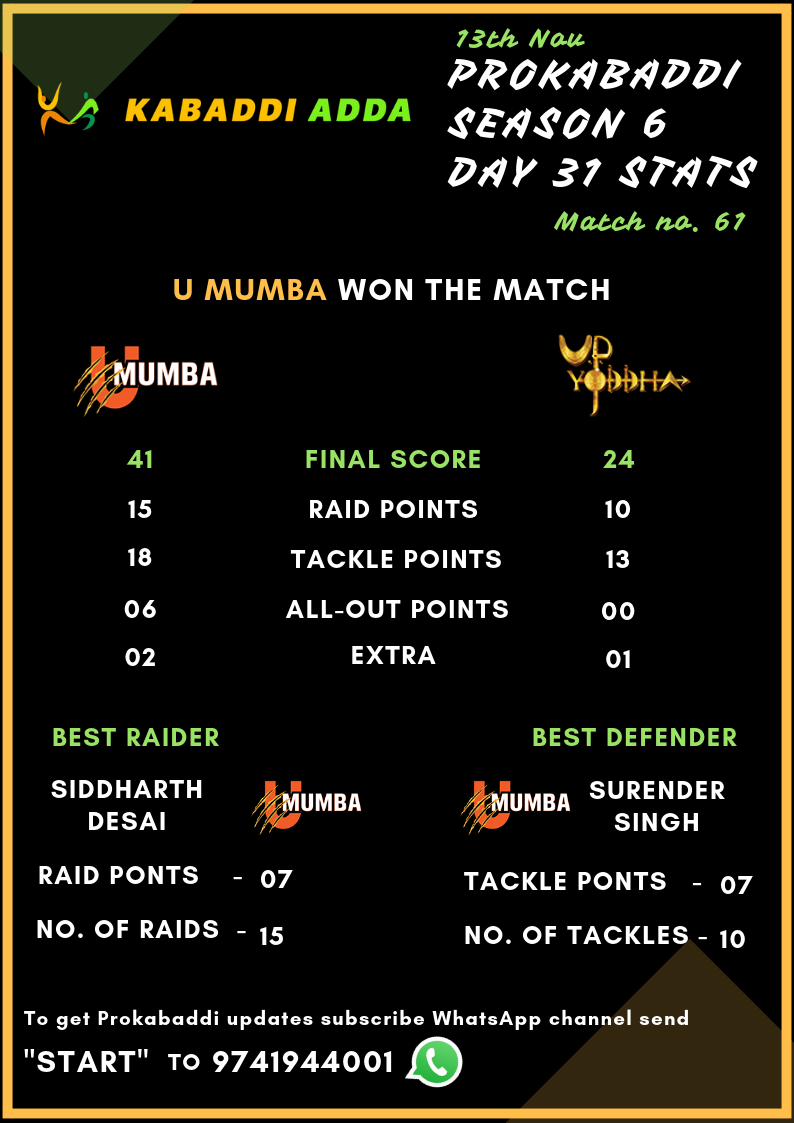 U Mumba Vs. UP Yoddha final score