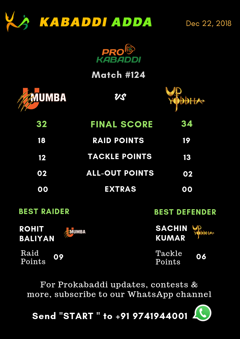 U Mumba Vs. UP Yoddha Final Score