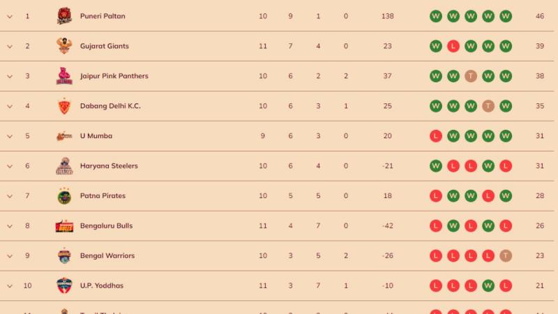 PKL 10 Points Table 