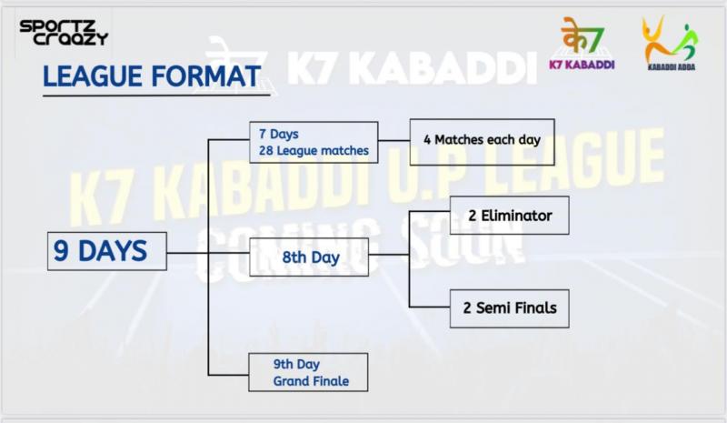 K7 Kabaddi UP League Format
