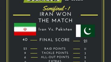Iran 40-21 Pakistan