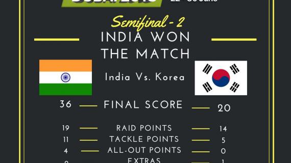 India 36- 20 South Korea