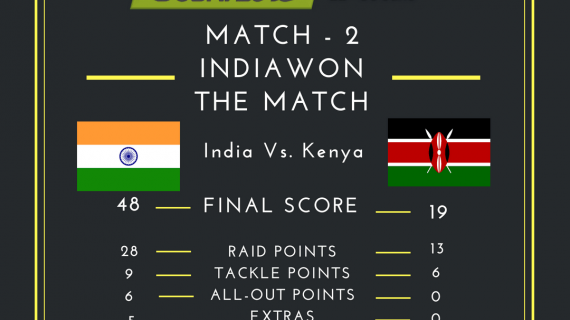 India Vs Kenya Kabaddi Score