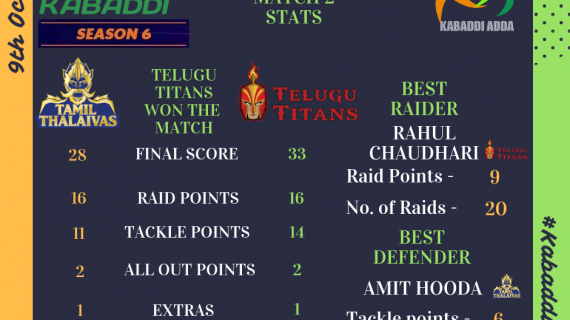 Prokabaddi season 6 day 3, Tamil Thaliavs Vs. Telugu Titans Score