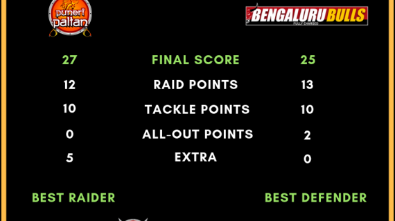 Prokabaddi season 6, day 14, match number 28, Puneri Paltan Vs. Bengaluru Bulls score