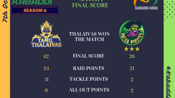 Prokabaddi season 6 day Tamil Thalaivas Vs. Patna Pirates final score