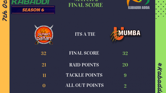 Prokabaddi season 6 - Day 1 Puneri Paltan Vs. U Mumba Final Score 
