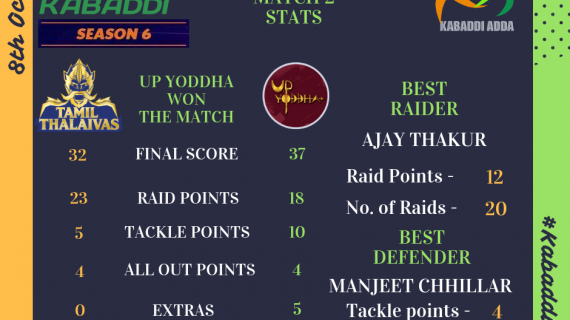 Tamil Thalaivas Vs UP Yoddha Final score